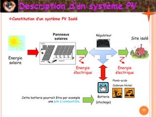 Energie
solaire
Energie
électrique
Panneaux
solaires
Batterie
(stockage)
Plomb-acide
Cadmium-Nickel
Energie
électrique
Site isolé
Constitution d’un système PV Isolé
Régulateur
Cette batterie pourrait être par exemple
une pile à combustible.
11
 