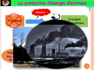 Fossiles
Pollution:
Gaz à effet
de serre
D
A
N
G
E
R
Energies
renouvelables
3
Solution
 