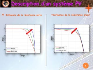  Influence de la résistance série Influence de la résistance shunt
0 5 10 15 20
0
0.5
1
1.5
2
2.5
3
3.5
4
Vpv[V]
Ipv[A]
Rs=0 ohm
Rs=0.02 ohm
Rs=0.04 ohm
0 5 10 15 20
0
0.5
1
1.5
2
2.5
3
3.5
4
Vpv[V]
Ipv[A]
Rsh=1ohm
Rsh=2 ohm
Rsh=300 ohm
8
 