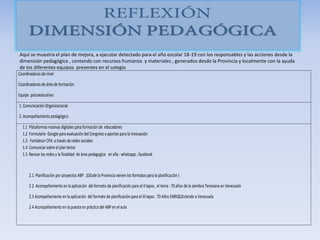 Coordinadoras de nivel
Coordinadoras de área de formaciòn
Equipo psicoeducativo
1. Comunicación Organizacional
2. Acompañamiento pedagógico
1.1 Plataformas masivas digitales para formación de educadores
1.2 Formulario Google para evaluación del Congreso y aportes para la innovación
1.3 Fortalecer CPA a través de redes sociales
1.4 Comunicar sobre el plan lector
1.5 Revisar las redes y la finalidad de àrea pedagogíca en ella : whatsapp , facebook
2.1 Planificaciòn por proyectos ABP . (DEsde la Provincia vienen los formatos para la planificaciòn )
2.2 Acompañamiento en la aplicaciòn del formato de planificación para el II lapso , el tema : 70 años de la siembra Teresiana en Venezuela
2.3 Acompañamiento en laaplicaciòn del formato de planificaciòn para el III lapso : 70 Años ENRIQUEciendo a Venezuela
2.4 Acompañamiento en lapuesta en práctica del ABP en el aula
Aquí se muestra el plan de mejora, a ejecutar detectado para el año escolar 18-19 con los responsables y las acciones desde la
dimensión pedagógica , contando con recursos humanos y materiales , generados desde la Provincia y localmente con la ayuda
de los diferentes equipos presentes en el colegio
 