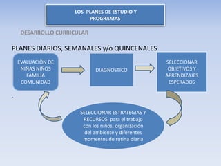 LOS PLANES DE ESTUDIO Y
PROGRAMAS
PLANES DIARIOS, SEMANALES y/o QUINCENALES
.
DESARROLLO CURRICULAR
EVALUACIÒN DE
NIÑAS NIÑOS
FAMILIA
COMUNIDAD
DIAGNOSTICO
SELECCIONAR
OBJETIVOS Y
APRENDIZAJES
ESPERADOS
SELECCIONAR ESTRATEGIAS Y
RECURSOS para el trabajo
con los niños, organización
del ambiente y diferentes
momentos de rutina diaria
 
