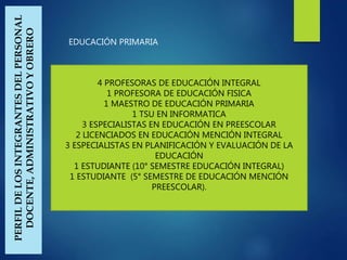 PERFILDELOSINTEGRANTESDELPERSONAL
DOCENTE,ADMINISTRATIVOYOBRERO
EDUCACIÓN PRIMARIA
4 PROFESORAS DE EDUCACIÓN INTEGRAL
1 PROFESORA DE EDUCACIÓN FISICA
1 MAESTRO DE EDUCACIÓN PRIMARIA
1 TSU EN INFORMATICA
3 ESPECIALISTAS EN EDUCACIÓN EN PREESCOLAR
2 LICENCIADOS EN EDUCACIÓN MENCIÓN INTEGRAL
3 ESPECIALISTAS EN PLANIFICACIÓN Y EVALUACIÓN DE LA
EDUCACIÓN
1 ESTUDIANTE (10° SEMESTRE EDUCACIÓN INTEGRAL)
1 ESTUDIANTE (5° SEMESTRE DE EDUCACIÓN MENCIÓN
PREESCOLAR).
 