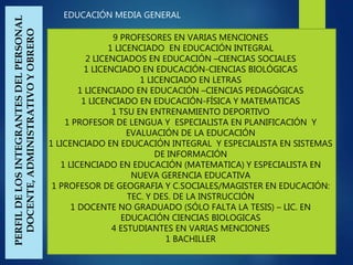 PERFILDELOSINTEGRANTESDELPERSONAL
DOCENTE,ADMINISTRATIVOYOBRERO
EDUCACIÓN MEDIA GENERAL
9 PROFESORES EN VARIAS MENCIONES
1 LICENCIADO EN EDUCACIÓN INTEGRAL
2 LICENCIADOS EN EDUCACIÓN –CIENCIAS SOCIALES
1 LICENCIADO EN EDUCACIÓN-CIENCIAS BIOLÓGICAS
1 LICENCIADO EN LETRAS
1 LICENCIADO EN EDUCACIÓN –CIENCIAS PEDAGÓGICAS
1 LICENCIADO EN EDUCACIÓN-FÍSICA Y MATEMATICAS
1 TSU EN ENTRENAMIENTO DEPORTIVO
1 PROFESOR DE LENGUA Y ESPECIALISTA EN PLANIFICACIÓN Y
EVALUACIÓN DE LA EDUCACIÓN
1 LICENCIADO EN EDUCACIÓN INTEGRAL Y ESPECIALISTA EN SISTEMAS
DE INFORMACIÓN
1 LICENCIADO EN EDUCACIÓN (MATEMATICA) Y ESPECIALISTA EN
NUEVA GERENCIA EDUCATIVA
1 PROFESOR DE GEOGRAFIA Y C.SOCIALES/MAGISTER EN EDUCACIÓN:
TEC. Y DES. DE LA INSTRUCCIÓN
1 DOCENTE NO GRADUADO (SÓLO FALTA LA TESIS) – LIC. EN
EDUCACIÓN CIENCIAS BIOLOGICAS
4 ESTUDIANTES EN VARIAS MENCIONES
1 BACHILLER
 