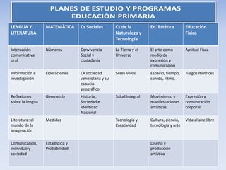 LENGUA Y
LITERATURA
MATEMÀTICA Cs Sociales Cs de la
Naturaleza y
Tecnología
Ed. Estética Educación
Física
Interacción
comunicativa
oral
Números Convivencia
Social y
ciudadanía
La Tierra y el
Universo
El arte como
medio de
expresión y
comunicación
Aptitud Fisca
Información e
investigación
Operaciones LA sociedad
venezolana y su
espacio
geográfico
Seres Vivos Espacio, tiempo,
sonido, ritmo.
Juegos motrices
Reflexiones
sobre la lengua
Geometría Historia ,
Sociedad e
Identidad
Nacional
Salud Integral Movimiento y
manifestaciones
artísticas
Expresión y
comunicación
corporal
Literatura: el
mundo de la
imaginación
Medidas Tecnología y
Creatividad
Cultura, ciencia,
tecnología y arte
Vida al aire libre
Comunicación,
individuo y
sociedad
Estadística y
Probabilidad
Diseño y
producción
artística
 