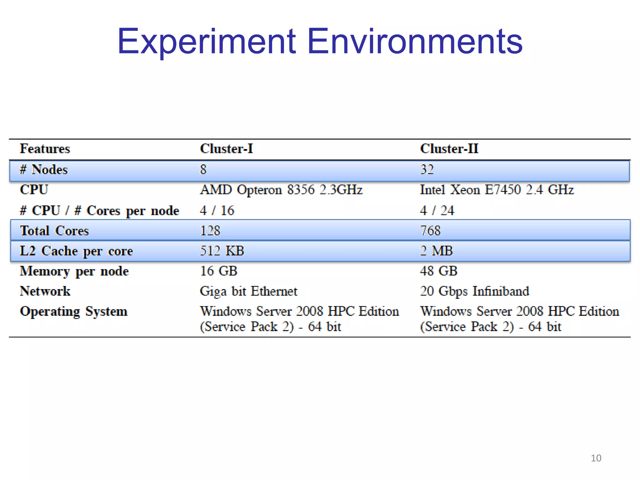 MDS InterpolationAssume it is given the mappings of n sampled data in target dimension (result of normal MDS).Landmark points (do not move during interpolation)Out-of-samples (N-n) are interpolated based on the mappings of n sample points.Find k-NN of the new point among n sample data.Based on the mappings of k-NN, find a position for a new point by the proposed iterative majorizing approach.Computational Complexity – O(Mn), M = N-n8