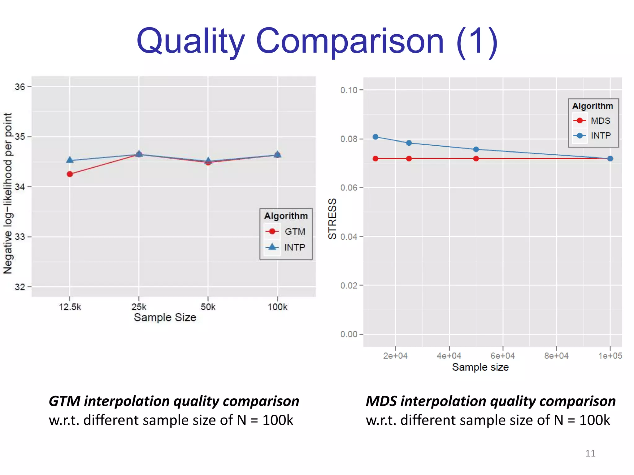 GTM InterpolationAssume it is given the position of K latent points based on the sample data in the latent space.The most time consuming part of GTMOut-of-samples (N-n) are positioned directly w.r.t. Gaussian Mixture Model between the new point and the given position of K latent points.Computational Complexity – O(M), M = N-n9