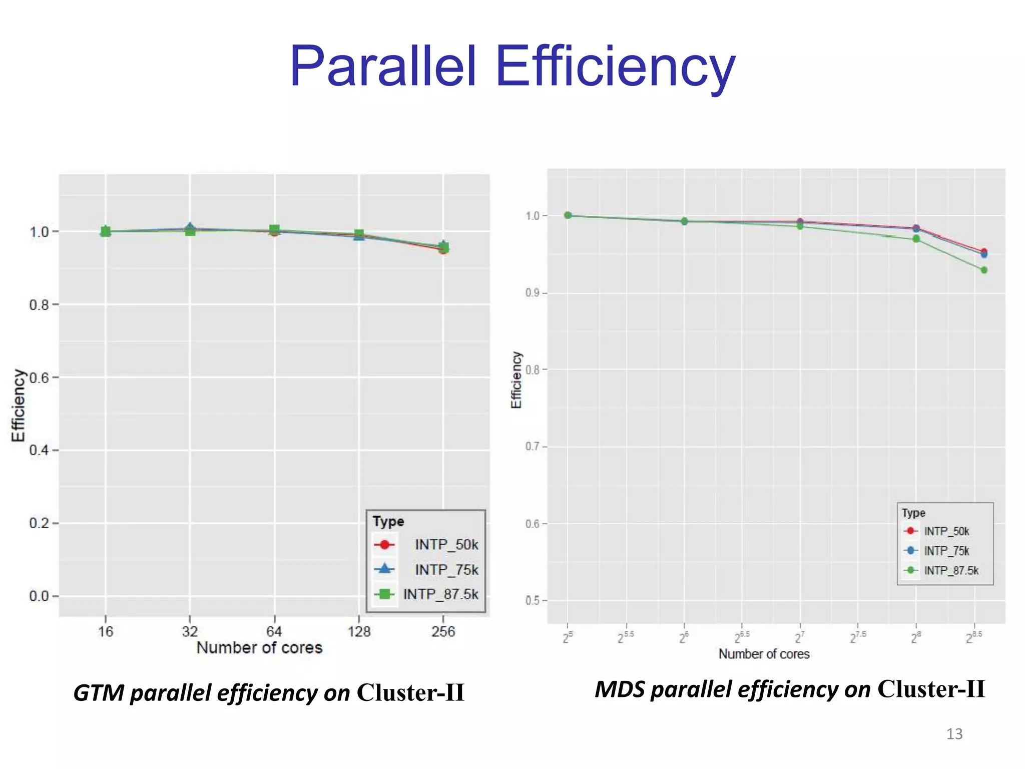 Quality Comparison (1)11GTM interpolation quality comparisonw.r.t. different sample size of N = 100kMDS interpolation quality comparisonw.r.t. different sample size of N = 100k