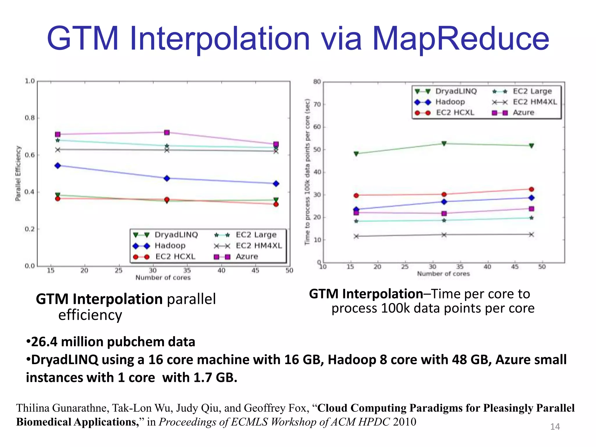 Quality Comparison (2)12GTM interpolation quality up to 2MMDS interpolation quality up to 2M