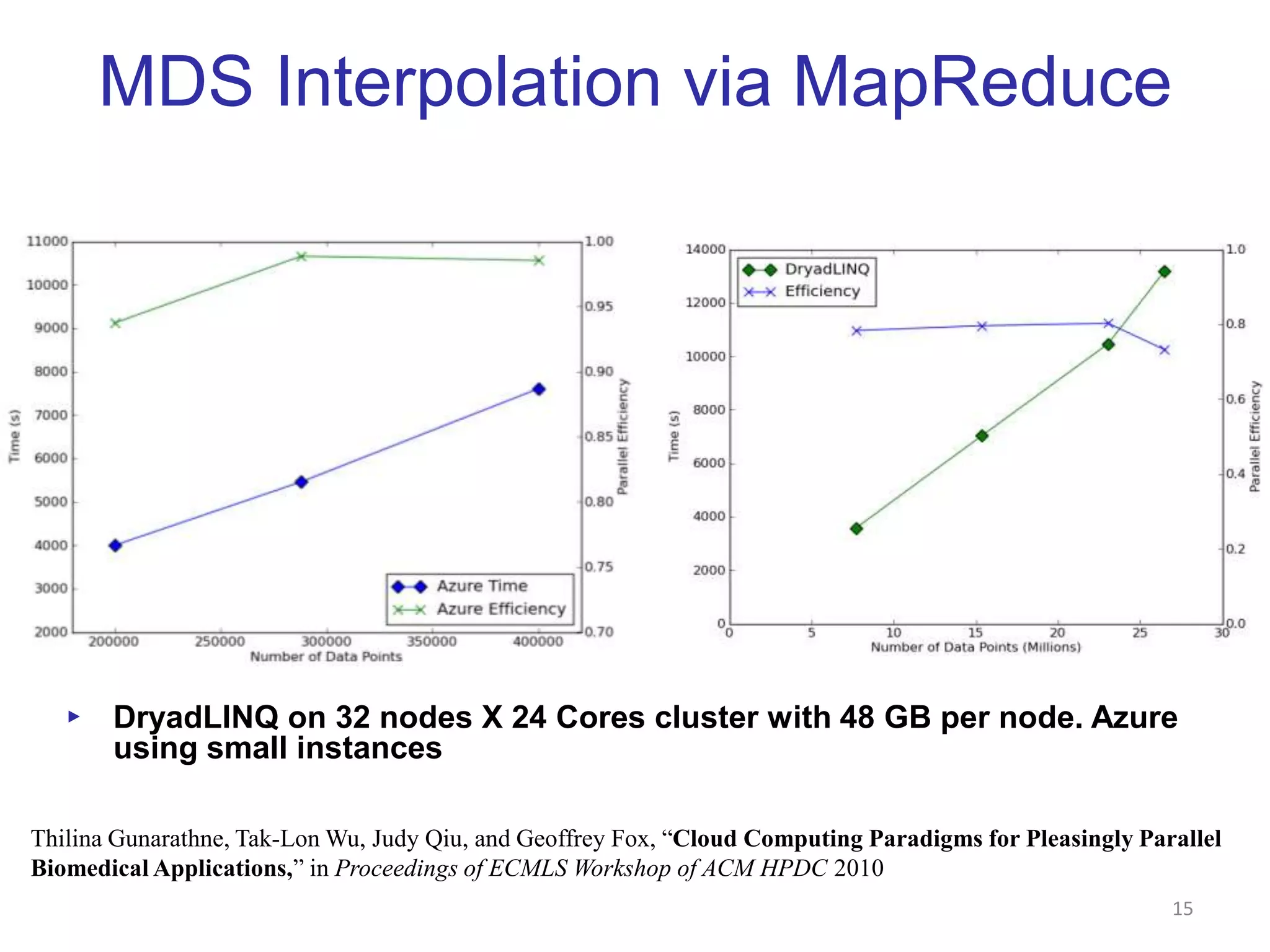 Parallel Efficiency13MDS parallel efficiency on Cluster-IIGTM parallel efficiency on Cluster-II