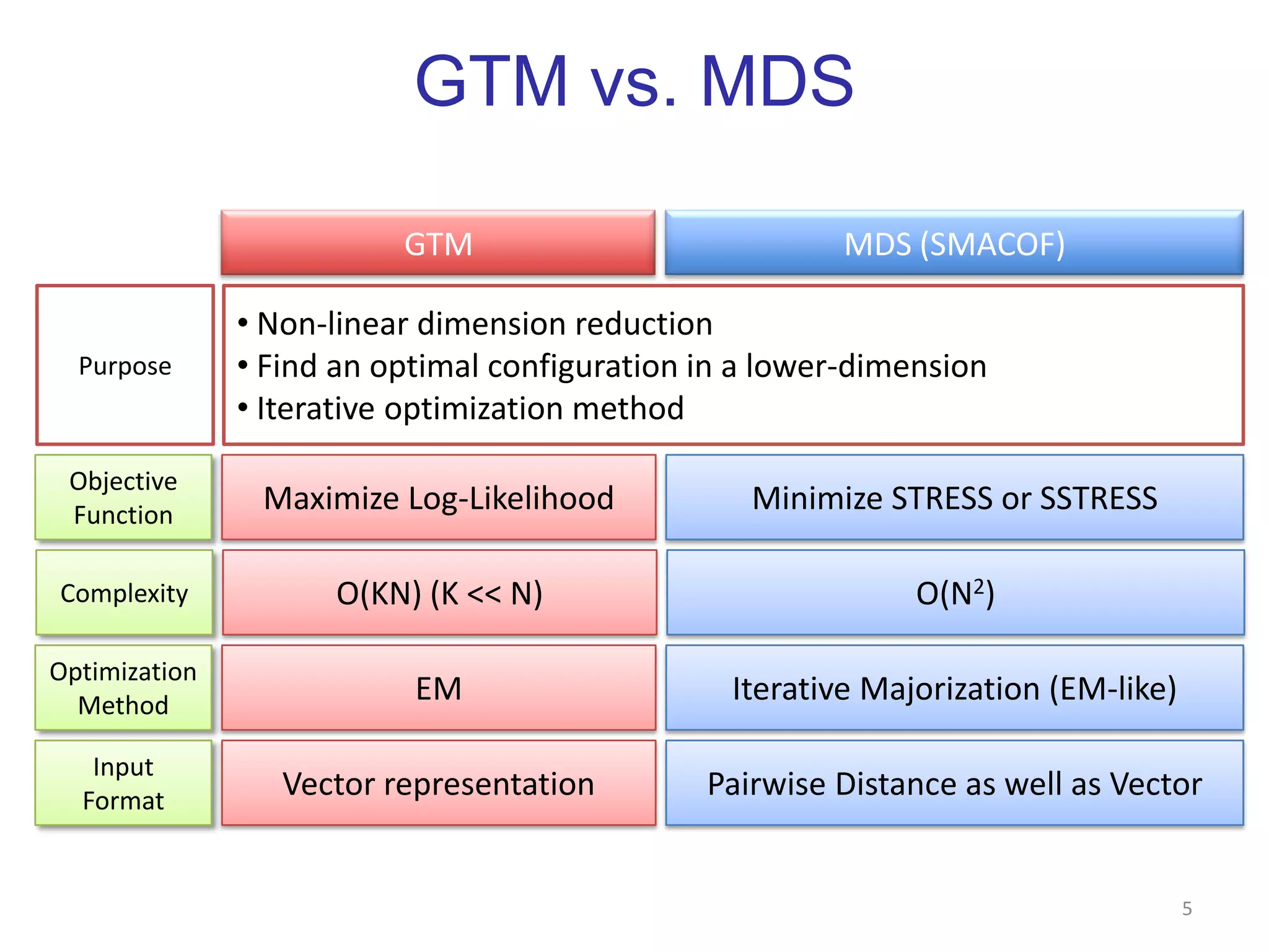 GTM vs. MDS5GTMMDS (SMACOF) Non-linear dimension reduction