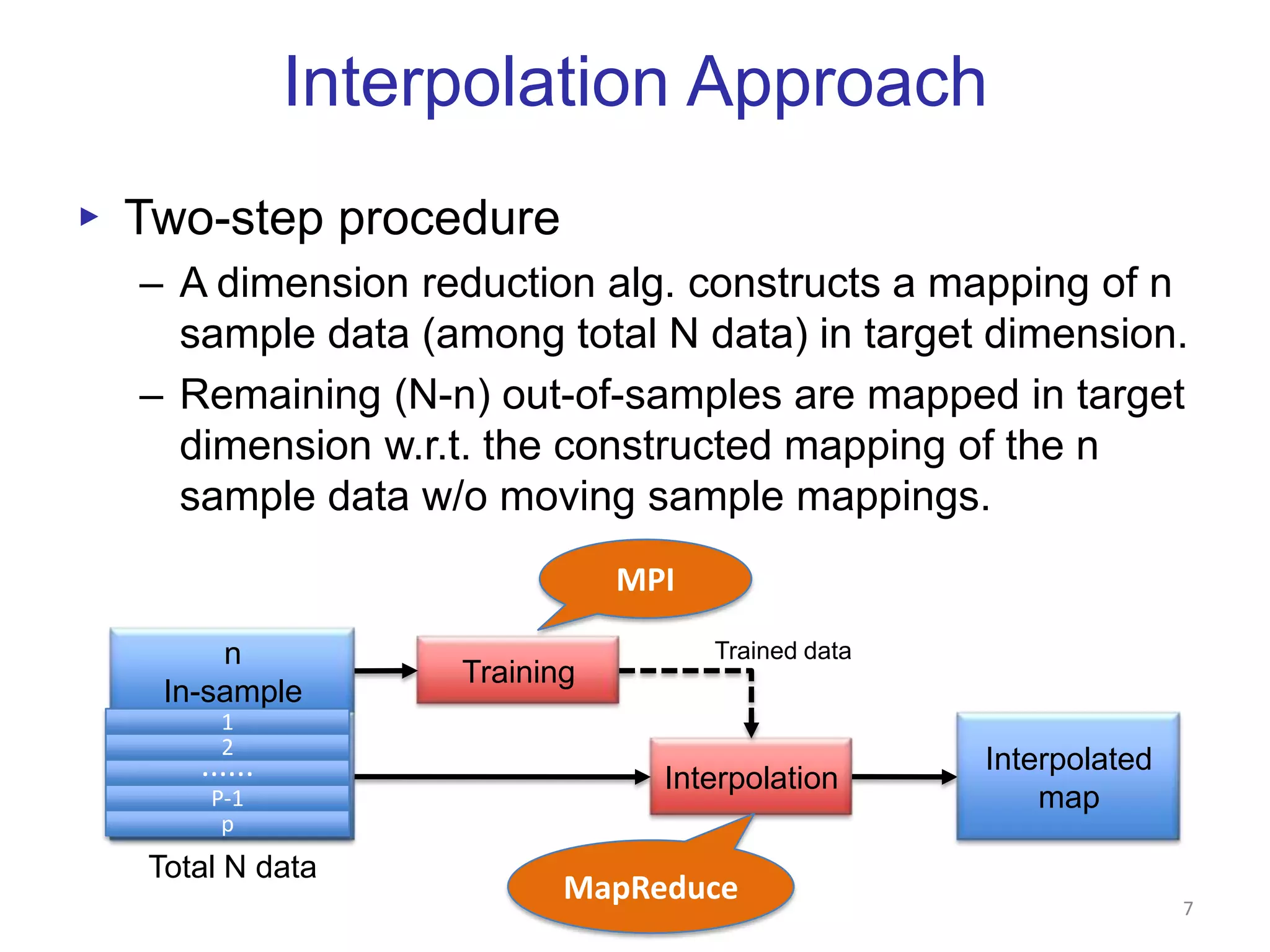  Iterative optimization methodPurposeMaximize Log-LikelihoodMinimize STRESS or SSTRESSObjectiveFunctionO(KN) (K << N)O(N2)ComplexityEMIterative Majorization (EM-like)OptimizationMethodVector representationPairwise Distance as well as VectorInputFormat