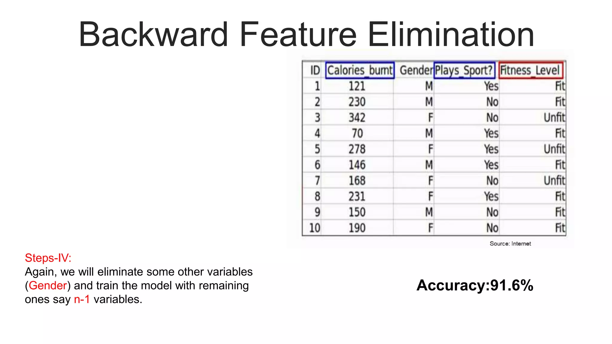 Backward Feature Elimination
Steps-IV:
Again, we will eliminate some other variables
(Gender) and train the model with remaining
ones say n-1 variables.
Accuracy:91.6%
 