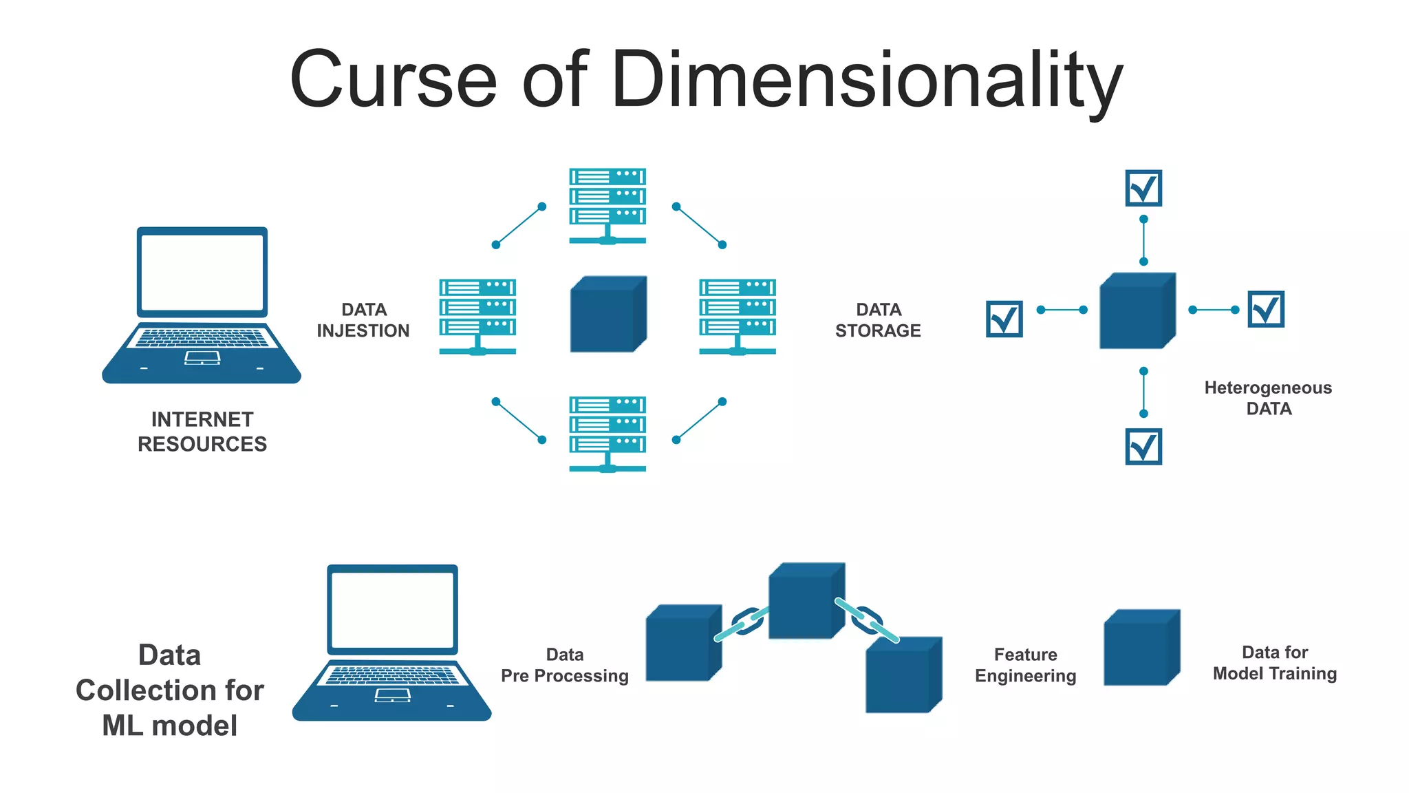 Curse of Dimensionality
DATA
INJESTION
DATA
STORAGE
Heterogeneous
DATA
Feature
Engineering
Data
Pre Processing
Data
Collection for
ML model
INTERNET
RESOURCES
Data for
Model Training
 