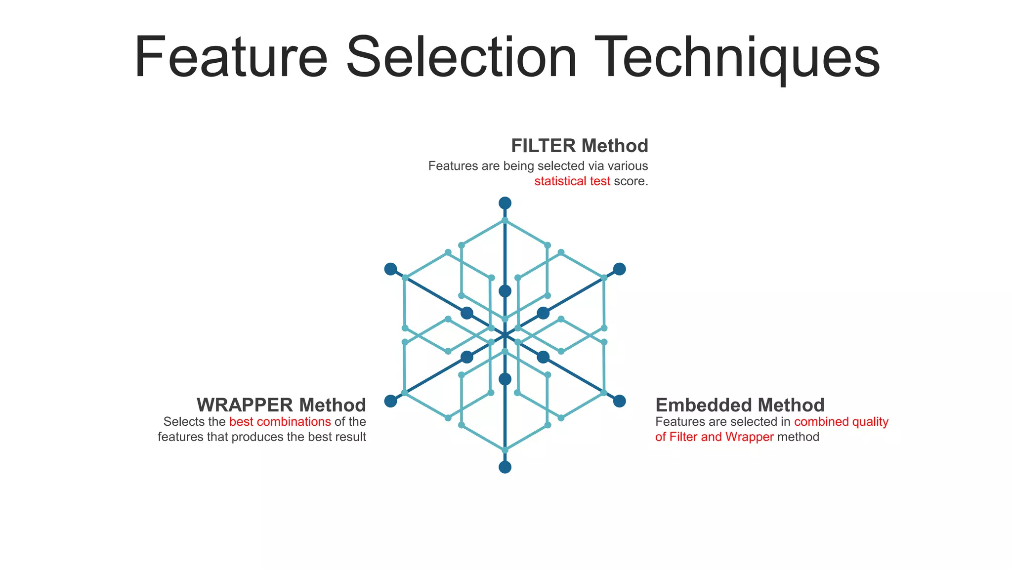 Feature Selection Techniques
Embedded Method
Features are selected in combined quality
of Filter and Wrapper method
WRAPPER Method
Selects the best combinations of the
features that produces the best result
FILTER Method
Features are being selected via various
statistical test score.
 