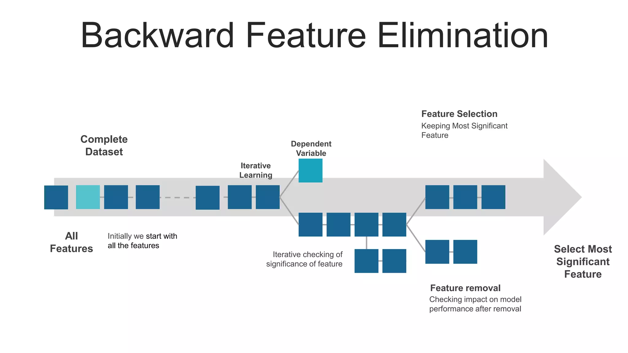 Backward Feature Elimination
Feature Selection
Keeping Most Significant
Feature
Complete
Dataset
All
Features Select Most
Significant
Feature
Initially we start with
all the features
Iterative checking of
significance of feature
Dependent
Variable
Iterative
Learning
Checking impact on model
performance after removal
Feature removal
 