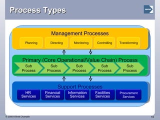 Process Types Primary (Core Operational/Value Chain) Process Support Processes Management Processes Sub Process Sub Process Sub Process Sub Process Sub Process HR  Services Financial Services Information Services Facilities Services Procurement Services Planning Directing Monitoring Controlling Transforming 