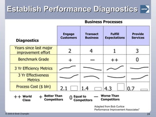 Establish Performance Diagnostics Business Processes Diagnostics + ++ 0 World Class Better Than Competitors Equal to Competitors Worse Than Competitors 4.3 0.7 Years since last major improvement effort Benchmark Grade 3 Yr Efficiency Metrics 3 Yr Effectiveness Metrics Process Cost ($ bln) 2 4 1 3 ++ 0 + 2.1 1.4 Engage Customers Transact Business Fulfill Expectations Provide Services Adapted from Bob Curtice Performance Improvement Associates" 