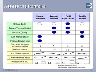 Assess the Portfolio Adapted from Bob Curtice Performance Improvement Associates" Engage Customers Transact Business Fulfill Expectations Provide Services Reduce Costs Reduce Time-to-Market Improve Quality Gain Market Share Broaden Product Line Years since last major improvement effort Benchmark Grade 3 Yr Efficiency Metrics 3 Yr Effectiveness Metrics Process Cost ($ bln) 4.3 0.7 2 4 1 3 ++ 0 + 2.1 1.4 