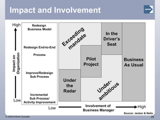 Impact and Involvement Source: Jeston & Nelis Involvement of  Business Manager Impact on Organization Low High High Redesign  Business Model Redesign End-to-End  Process Improve/Redesign Sub Process Incremental  Sub Process/ Activity Improvement Business As Usual In the Driver’s Seat Pilot Project Under the Radar Under- ambitious Exceeding mandate Low 