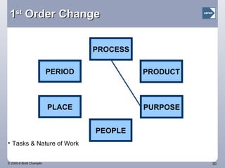 1 st  Order Change Tasks & Nature of Work PLACE PEOPLE PURPOSE PROCESS PRODUCT PERIOD 