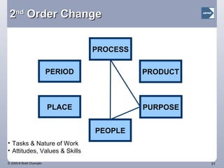 2 nd  Order Change Tasks & Nature of Work Attitudes, Values & Skills PLACE PEOPLE PURPOSE PROCESS PRODUCT PERIOD 