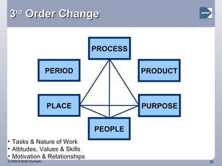 3 rd  Order Change Tasks & Nature of Work Attitudes, Values & Skills Motivation & Relationships PLACE PEOPLE PURPOSE PROCESS PRODUCT PERIOD 