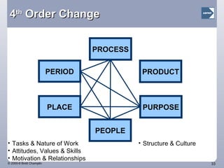 4 th  Order Change Tasks & Nature of Work Attitudes, Values & Skills Motivation & Relationships Structure & Culture PLACE PEOPLE PURPOSE PROCESS PRODUCT PERIOD 