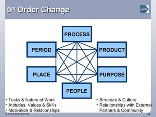 5 th  Order Change Tasks & Nature of Work Attitudes, Values & Skills Motivation & Relationships Structure & Culture Relationships with External Partners & Community PLACE PEOPLE PURPOSE PROCESS PRODUCT PERIOD 
