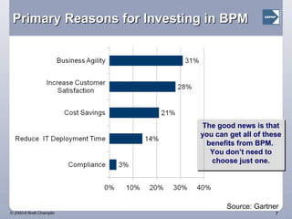 Primary Reasons for Investing in BPM The good news is that you can get all of these benefits from BPM.  You don’t need to choose just one. Source: Gartner 
