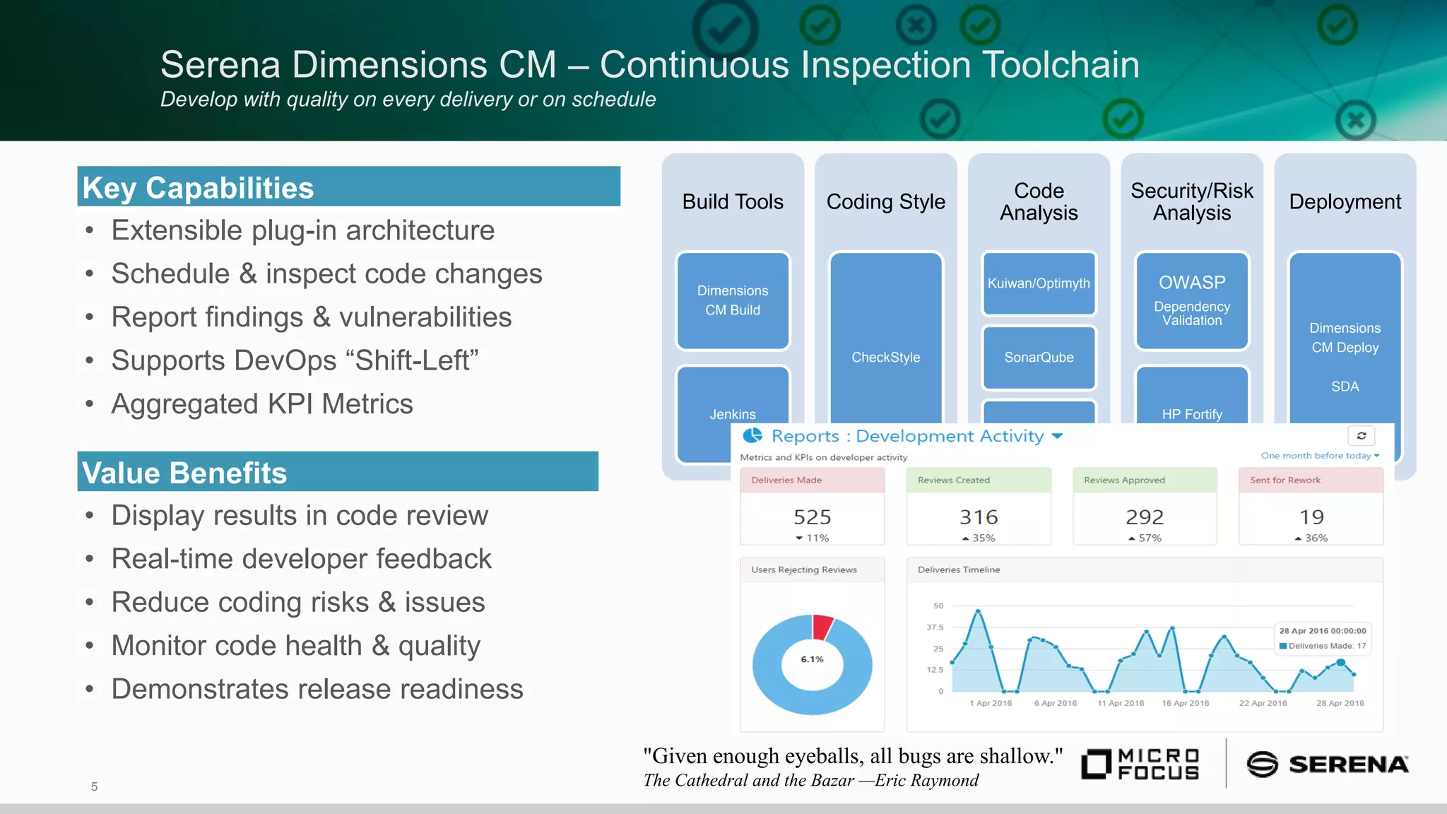 5
Serena Dimensions CM – Continuous Inspection Toolchain
Develop with quality on every delivery or on schedule
Key Capabilities
• Extensible plug-in architecture
• Schedule & inspect code changes
• Report findings & vulnerabilities
• Supports DevOps “Shift-Left”
• Aggregated KPI Metrics
Value Benefits
• Display results in code review
• Real-time developer feedback
• Reduce coding risks & issues
• Monitor code health & quality
• Demonstrates release readiness
"Given enough eyeballs, all bugs are shallow."
The Cathedral and the Bazar —Eric Raymond
Build Tools
Dimensions
CM Build
Jenkins
Coding Style
CheckStyle
Code
Analysis
Kuiwan/Optimyth
SonarQube
PMD
Security/Risk
Analysis
OWASP
Dependency
Validation
HP Fortify
Deployment
Dimensions
CM Deploy
SDA
 