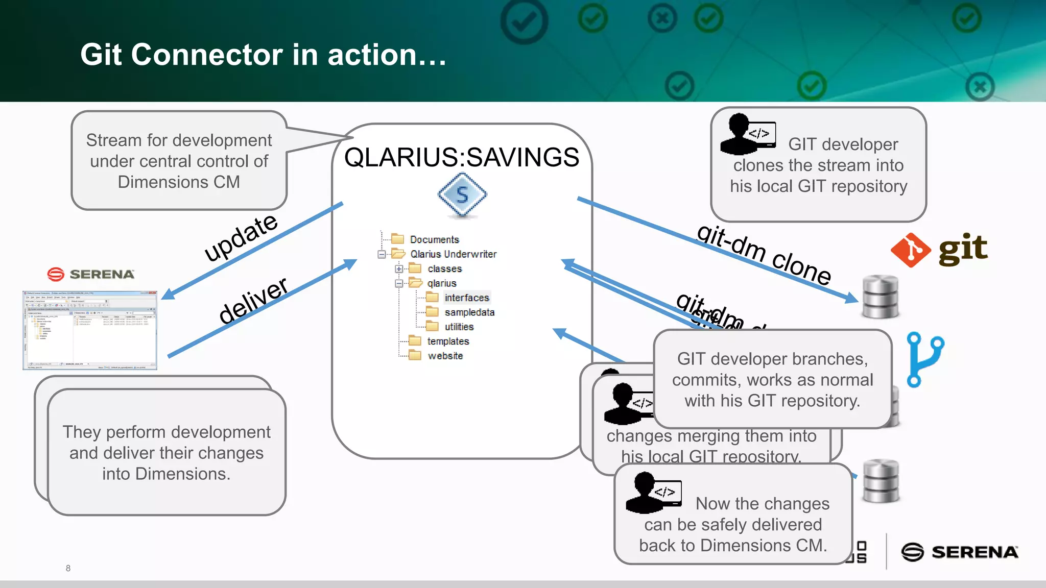 8
Git Connector in action…
QLARIUS:SAVINGS
Stream for development
under central control of
Dimensions CM
GIT developer
clones the stream into
his local GIT repository
Another developer uses
Dimensions CM for their
work, updates from the
same Stream.
They perform development
and deliver their changes
into Dimensions.
GIT developer tries to
deliver and this fails as he
needs to merge the changes.
GIT developer pulls
changes merging them into
his local GIT repository.
Now the changes
can be safely delivered
back to Dimensions CM.
GIT developer branches,
commits, works as normal
with his GIT repository.
 