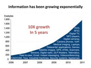 Information has been growing exponentially<br />10X growth <br />In 5 years<br />
