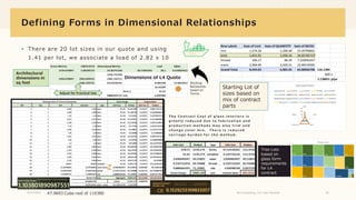 5/27/2022 Brij Consulting, LLC Jean Marshall 20
Defining Forms in Dimensional Relationships
 There are 20 lot sizes in ou...