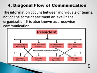 dimensions of communication.pptx