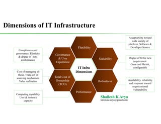 Dimensions of IT Infrastructure
Governance
& User
Experience
Performance
Total Cost of
Ownership
(TCO)
Scalability
Flexibility
Robustness
Acceptability toward
wide variety of
platform, Software &
Developer Source
Degree of fit for new
requirement.
Grow and Shrink,
configurable
Compliances and
governance. Ethnicity
& degree of non-
conformance
Availability, reliability
and response toward
organizational
vulnerability
Cost of managing all
those. Trade-off of
sourcing mechanism.
Value realization
Computing capability,
User & instance
capacity
IT Infra
Dimensions
 