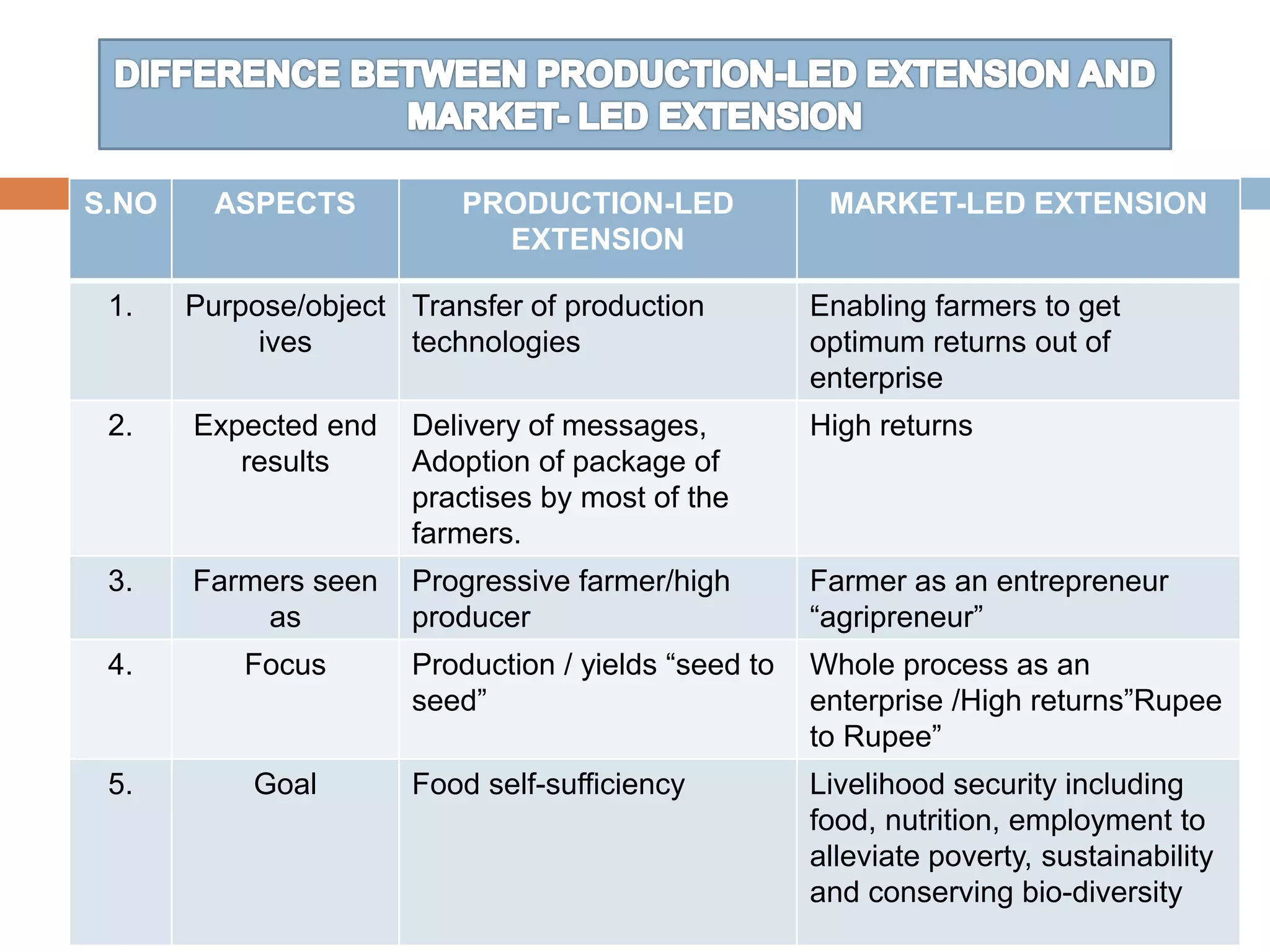 S.NO ASPECTS PRODUCTION-LED
EXTENSION
MARKET-LED EXTENSION
1. Purpose/object
ives
Transfer of production
technologies
Enabling farmers to get
optimum returns out of
enterprise
2. Expected end
results
Delivery of messages,
Adoption of package of
practises by most of the
farmers.
High returns
3. Farmers seen
as
Progressive farmer/high
producer
Farmer as an entrepreneur
“agripreneur”
4. Focus Production / yields “seed to
seed”
Whole process as an
enterprise /High returns”Rupee
to Rupee”
5. Goal Food self-sufficiency Livelihood security including
food, nutrition, employment to
alleviate poverty, sustainability
and conserving bio-diversity
 
