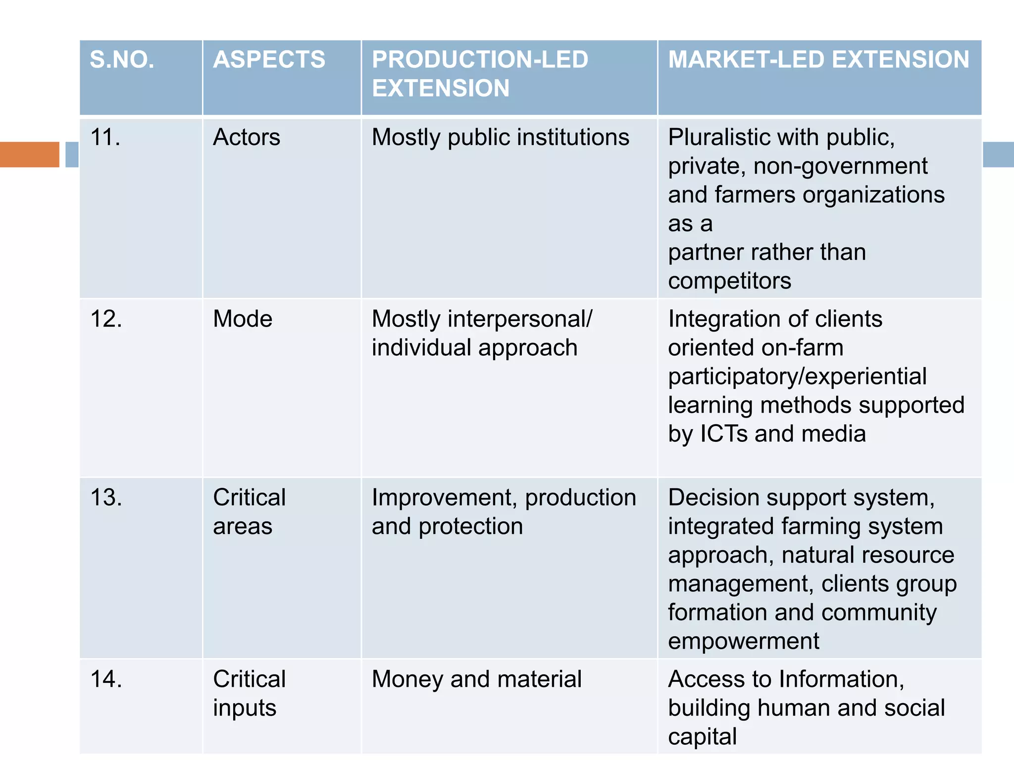 S.NO. ASPECTS PRODUCTION-LED
EXTENSION
MARKET-LED EXTENSION
11. Actors Mostly public institutions Pluralistic with public,
private, non-government
and farmers organizations
as a
partner rather than
competitors
12. Mode Mostly interpersonal/
individual approach
Integration of clients
oriented on-farm
participatory/experiential
learning methods supported
by ICTs and media
13. Critical
areas
Improvement, production
and protection
Decision support system,
integrated farming system
approach, natural resource
management, clients group
formation and community
empowerment
14. Critical
inputs
Money and material Access to Information,
building human and social
capital
 