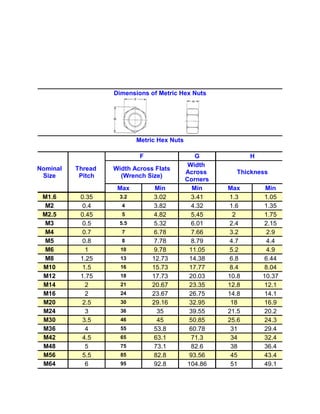 Dimensions of Metric Hex Nuts




                           Metric Hex Nuts

                            F                    G            H
                                              Width
Nominal   Thread   Width Across Flats
                                             Across      Thickness
 Size      Pitch     (Wrench Size)
                                             Corners
                    Max          Min            Min    Max         Min
 M1.6      0.35      3.2         3.02           3.41    1.3        1.05
  M2        0.4      4           3.82           4.32    1.6        1.35
 M2.5      0.45      5           4.82           5.45     2         1.75
  M3        0.5      5.5         5.32           6.01    2.4        2.15
  M4        0.7      7           6.78           7.66    3.2         2.9
  M5        0.8      8           7.78           8.79    4.7         4.4
  M6         1       10          9.78          11.05    5.2         4.9
  M8       1.25      13         12.73          14.38    6.8        6.44
 M10        1.5      16         15.73          17.77    8.4        8.04
 M12       1.75      18         17.73          20.03   10.8       10.37
 M14         2       21         20.67          23.35   12.8        12.1
 M16         2       24         23.67          26.75   14.8        14.1
 M20        2.5      30         29.16          32.95    18         16.9
 M24         3       36           35           39.55   21.5        20.2
 M30        3.5      46           45           50.85   25.6        24.3
 M36         4       55          53.8          60.78    31         29.4
 M42        4.5      65          63.1           71.3    34         32.4
 M48         5       75          73.1           82.6    38         36.4
 M56        5.5      85          82.8          93.56    45         43.4
 M64         6       95          92.8         104.86    51         49.1
 