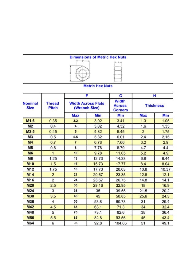 Nut Measure Dimensions of metric hex nuts | PDF