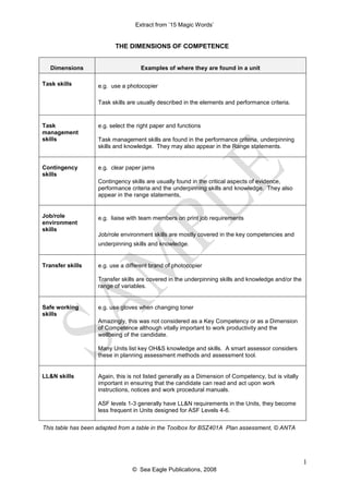 Extract from ’15 Magic Words’
1
© Sea Eagle Publications, 2008
THE DIMENSIONS OF COMPETENCE
Dimensions Examples of where they are found in a unit
Task skills e.g. use a photocopier
Task skills are usually described in the elements and performance criteria.
Task
management
skills
e.g. select the right paper and functions
Task management skills are found in the performance criteria, underpinning
skills and knowledge. They may also appear in the Range statements.
Contingency
skills
e.g. clear paper jams
Contingency skills are usually found in the critical aspects of evidence,
performance criteria and the underpinning skills and knowledge. They also
appear in the range statements,
Job/role
environment
skills
e.g. liaise with team members on print job requirements
Job/role environment skills are mostly covered in the key competencies and
underpinning skills and knowledge.
Transfer skills e.g. use a different brand of photocopier
Transfer skills are covered in the underpinning skills and knowledge and/or the
range of variables.
Safe working
skills
e.g. use gloves when changing toner
Amazingly, this was not considered as a Key Competency or as a Dimension
of Competence although vitally important to work productivity and the
wellbeing of the candidate.
Many Units list key OH&S knowledge and skills. A smart assessor considers
these in planning assessment methods and assessment tool.
LL&N skills Again, this is not listed generally as a Dimension of Competency, but is vitally
important in ensuring that the candidate can read and act upon work
instructions, notices and work procedural manuals.
ASF levels 1-3 generally have LL&N requirements in the Units, they become
less frequent in Units designed for ASF Levels 4-6.
This table has been adapted from a table in the Toolbox for BSZ401A Plan assessment, © ANTA
 