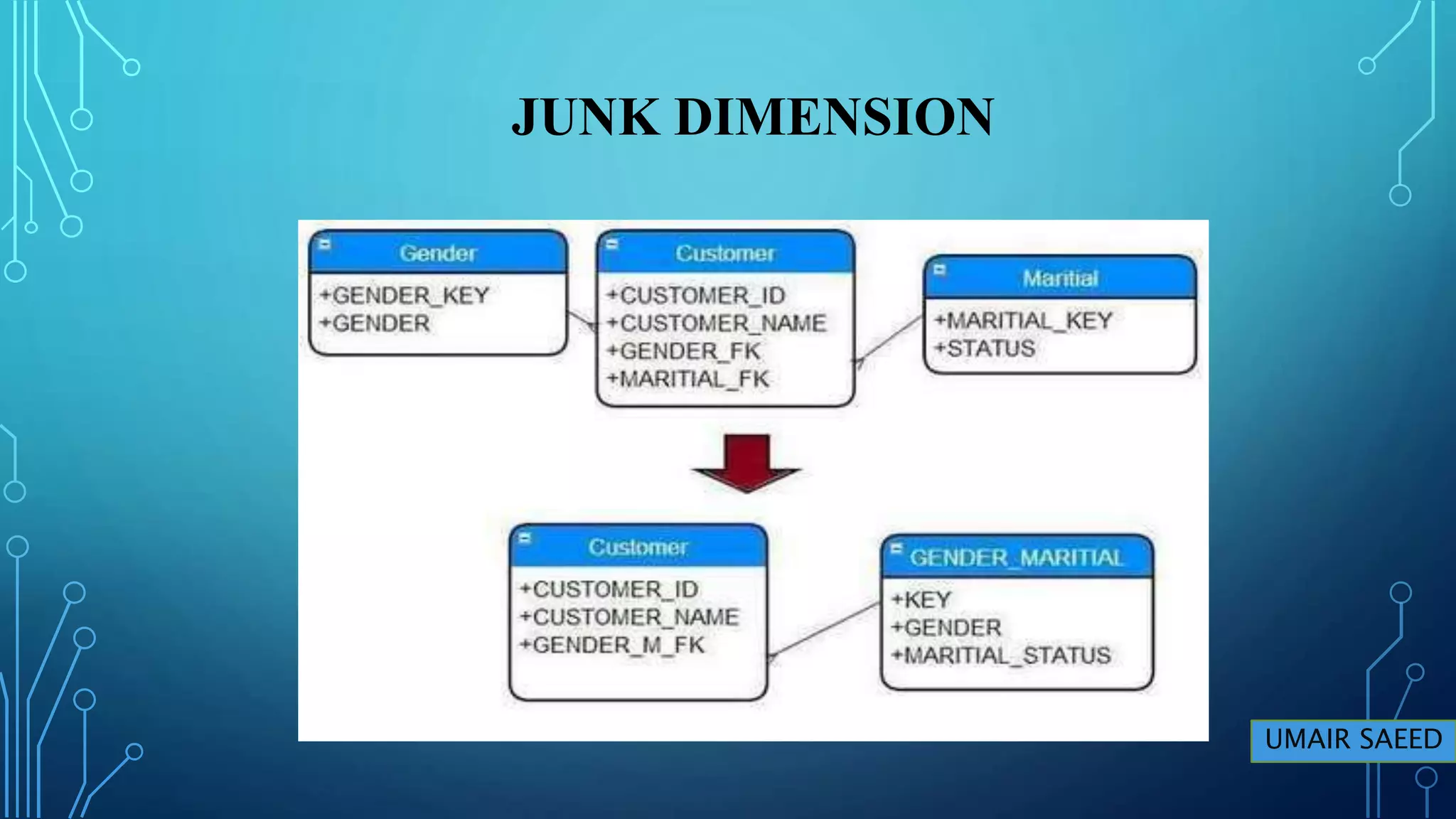 Dimensional model | | Fact Tables | | Types | PPT