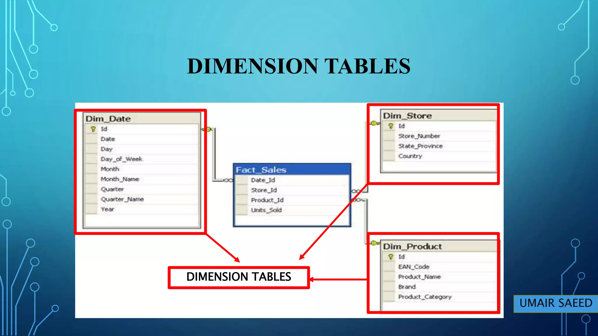 Dimensional model | | Fact Tables | | Types | PPT