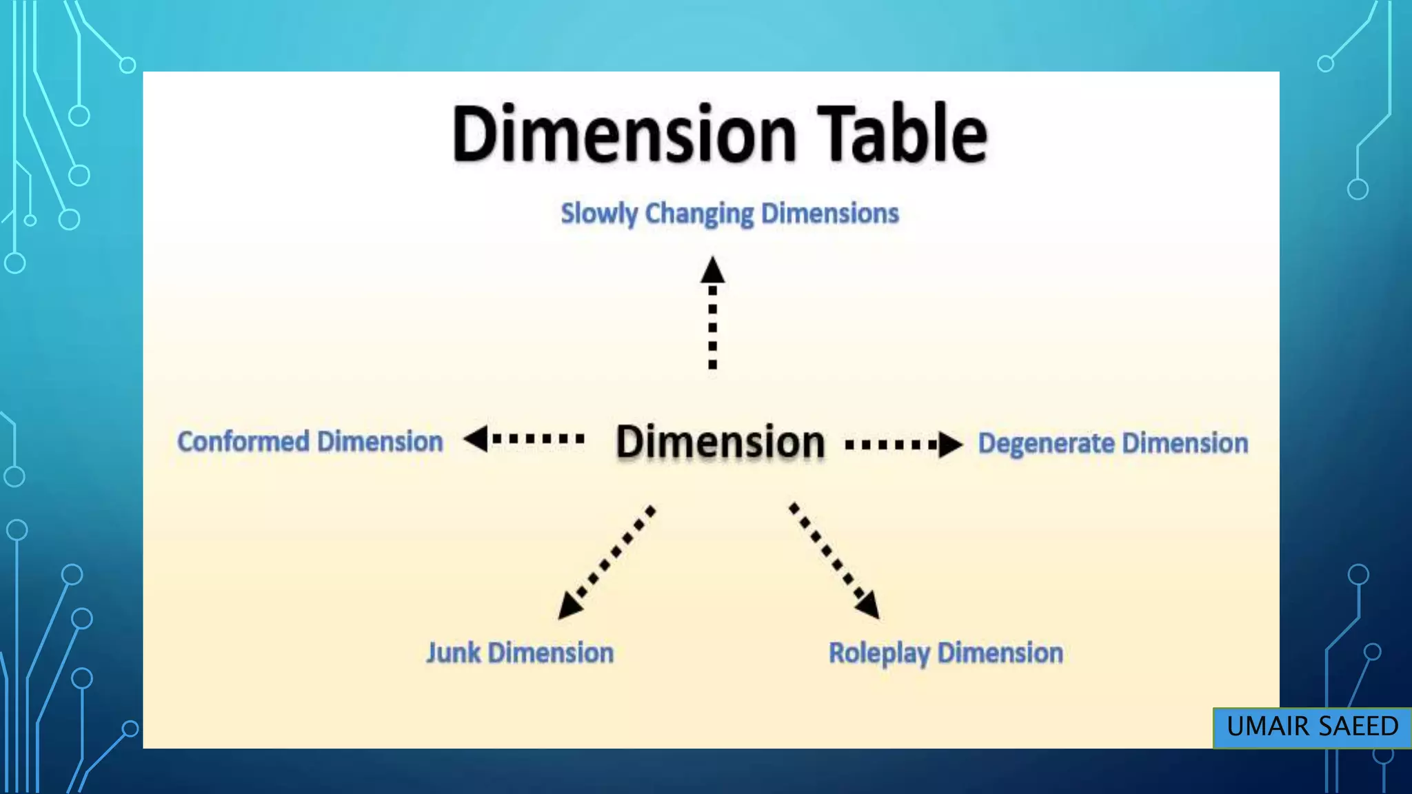 Dimensional model | | Fact Tables | | Types | PPTX