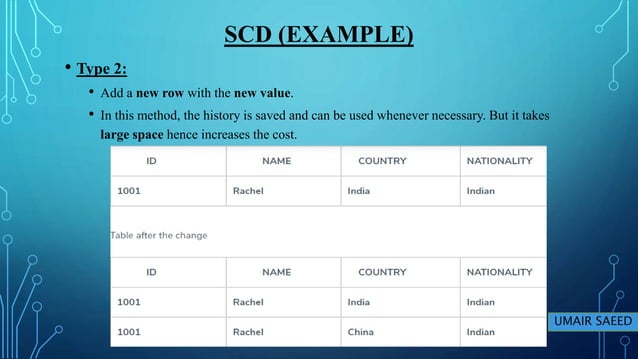 Dimensional model | | Fact Tables | | Types | PPT