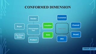 CONFORMED DIMENSION
UMAIR SAEED
 