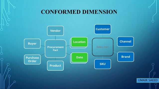 Dimensional model | | Fact Tables | | Types | PPTX