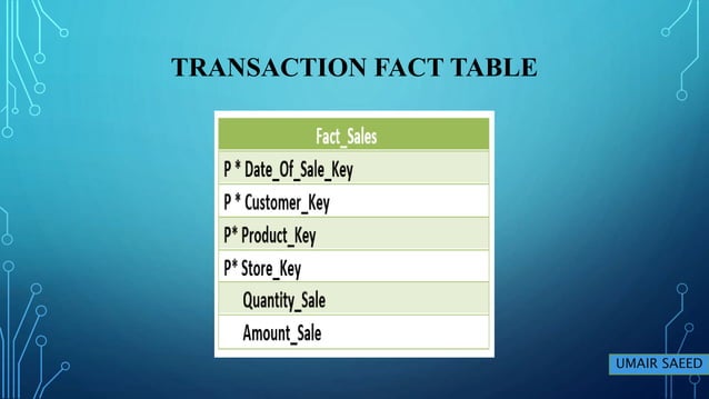 Dimensional model | | Fact Tables | | Types | PPT