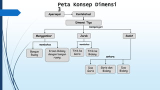 Peta Konsep Dimensi 
3 
Dua 
Bidang 
Dimensi Tiga 
mempelajari 
Garis dan 
Bidang 
Titik ke 
Garis 
Titik ke 
Bidang 
Irisan Bidang 
dengan bangun 
ruang 
Bangun 
Ruang 
Kontekstual 
Menggambar Jarak Sudut 
membahas membahas 
antara 
Dua 
Garis 
Apersepsi 
 