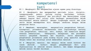 Kompetensi 
Inti 
KI 1 :Menghayati dan mengamalkan ajaran agama yang dianutnya. 
KI 2 :Menghayati dan mengamalkan perilaku jujur, disiplin, 
tanggungjawab, peduli (gotong royong, kerjasama, toleran, 
damai), santun, responsif dan pro-aktif dan menunjukkan sikap 
sebagai bagian dari solusi atas berbagai permasalahan dalam 
berinteraksi secara efektif dengan lingkungan sosial dan alam 
serta dalam menempatkan diri sebagai cerminan bangsa dalam 
pergaulan dunia. 
KI 3 :Memahami, menerapkan, menganalisis pengetahuan faktual, 
konseptual, prosedural berdasarkan rasa ingintahunya tentang 
ilmu pengetahuan, teknologi, seni, budaya, dan humaniora dengan 
wawasan kemanusiaan, kebangsaan, kenegaraan, dan peradaban 
terkait penyebab fenomena dan kejadian, serta menerapkan 
pengetahuan prosedural pada bidang kajian yang spesifik sesuai 
dengan bakat dan minatnya untuk memecahkan masalah. 
KI 4 :Mengolah, menalar, dan menyaji dalam ranah konkret dan 
ranah abstrak terkait dengan pengembangan dari yang 
dipelajarinya di sekolah secara mandiri, dan mampu menggunakan 
metoda sesuai kaidah keilmuan 
 