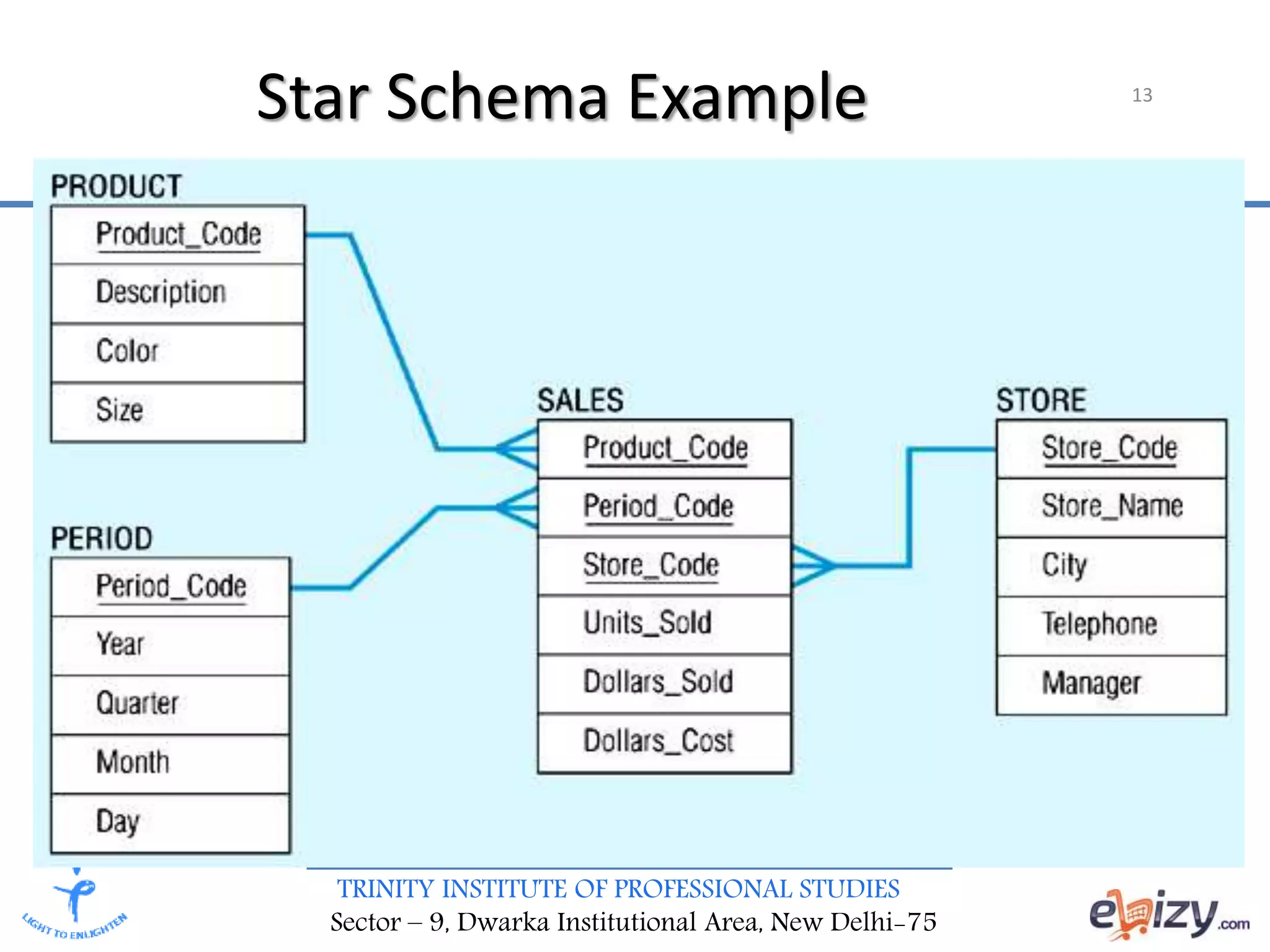 TRINITY INSTITUTE OF PROFESSIONAL STUDIES
Sector – 9, Dwarka Institutional Area, New Delhi-75
13
Star Schema Example
 